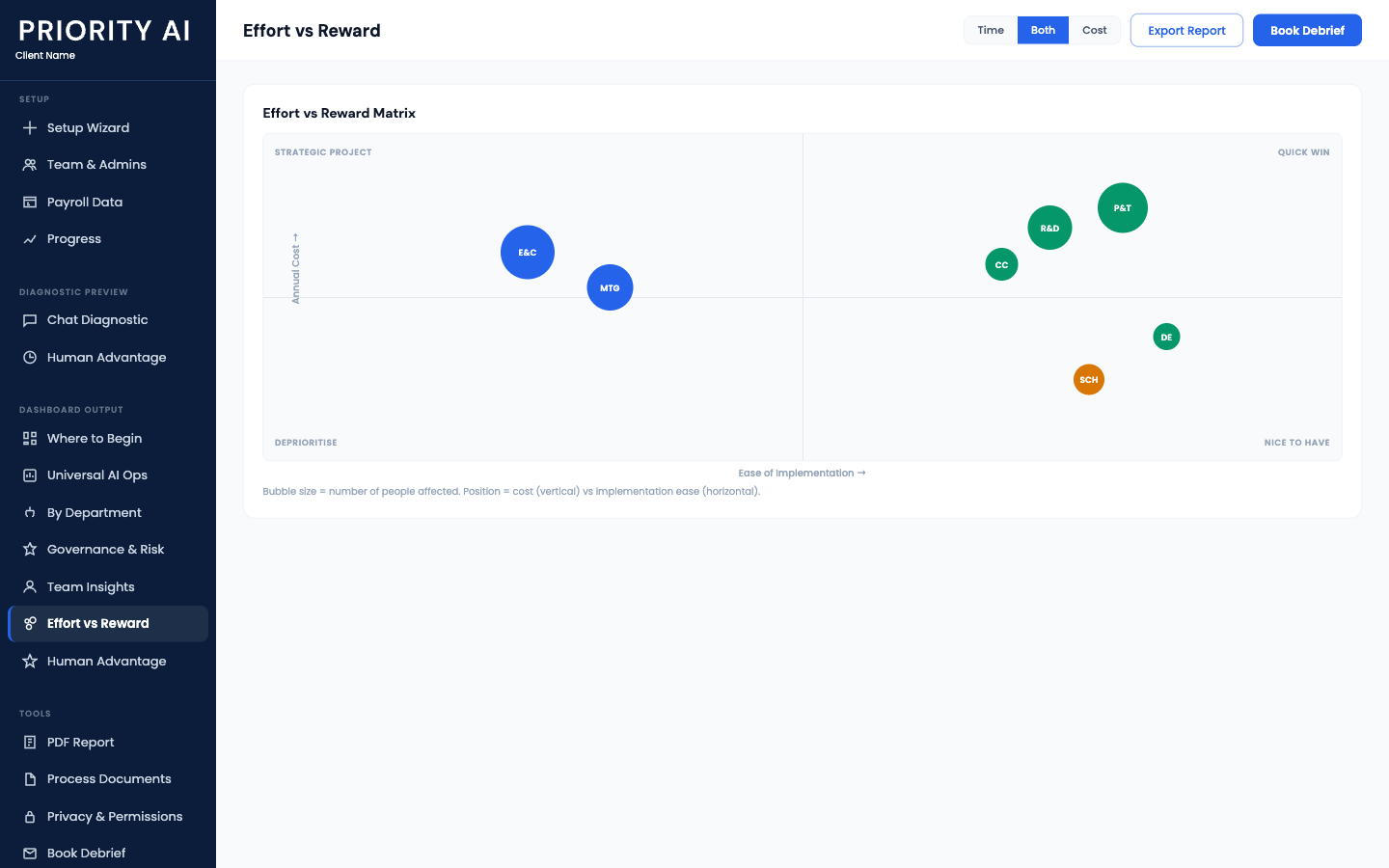 Effort vs Reward 2×2 matrix